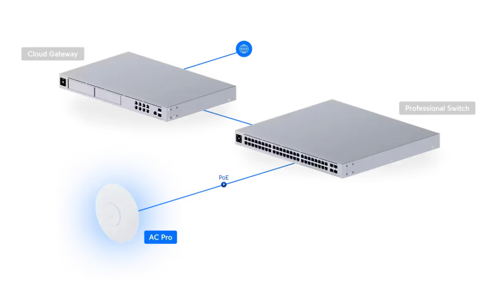 point d'acc&egrave;s sans fil unifi ubiquiti uap ac pro
