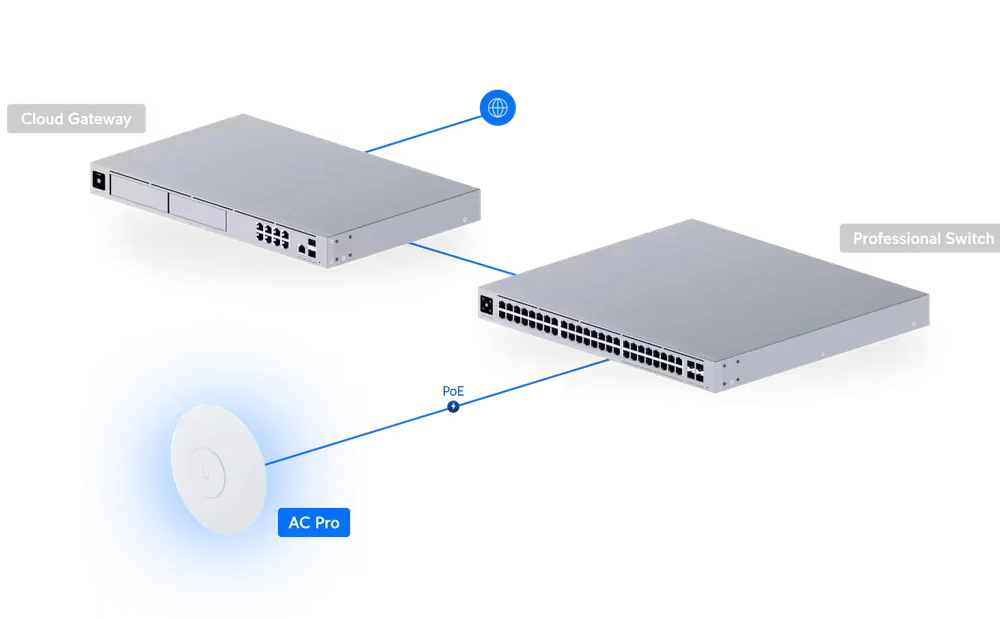 point d'acc&egrave;s sans fil unifi ubiquiti uap ac pro